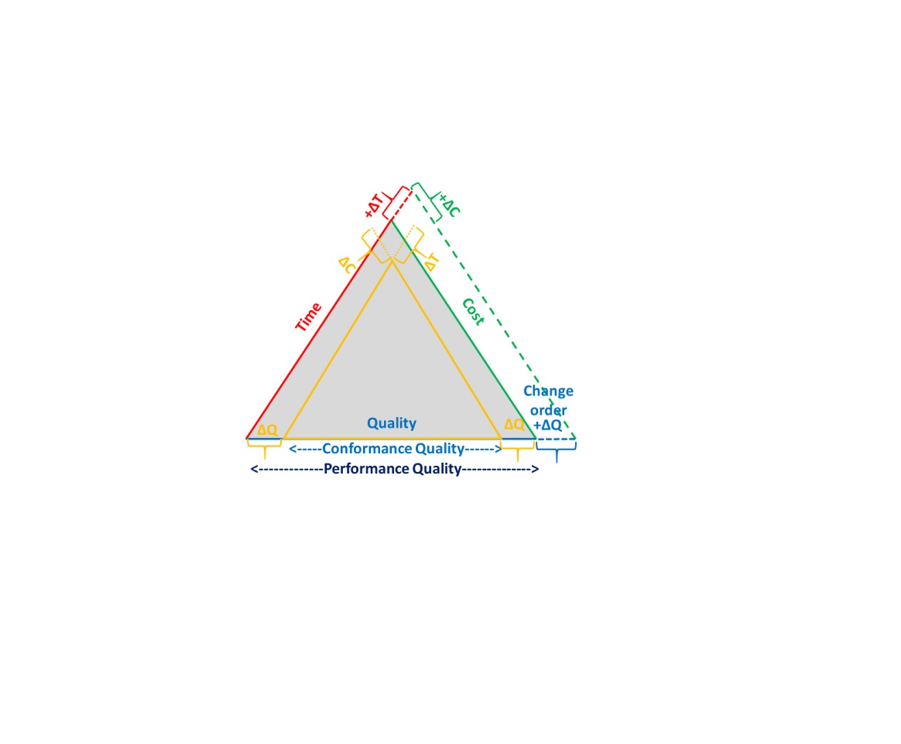 Schéma du triangle qualité, coût, délai